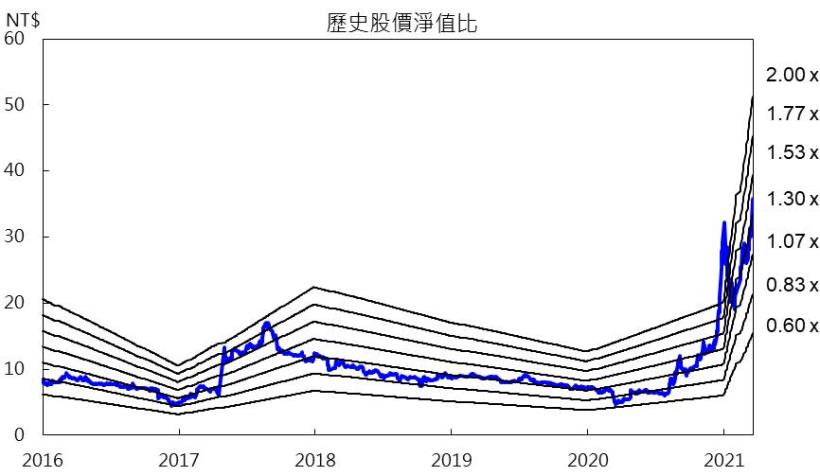 陽明 (2609) 蘇伊士事件發酵,北美線運價蠢動