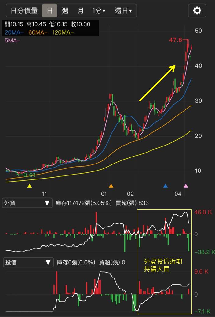 陽明 (2609) 蘇伊士事件發酵,北美線運價蠢動