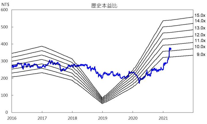 【研究報告】華碩(2357) 擁高殖利率題材,板卡漲價可望帶動今年獲利成長