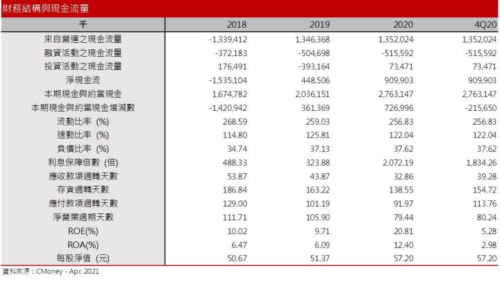 【研究報告】華擎(3515) 遠距商機、挖礦需求支撐2021年板卡銷售維持成長！