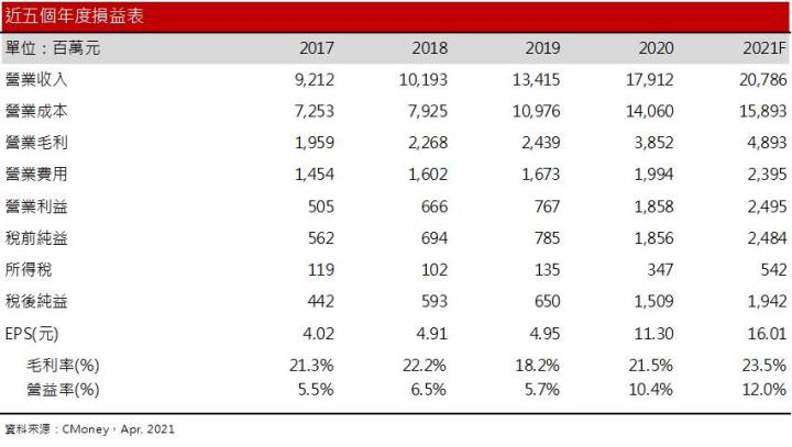 【研究報告】華擎(3515) 遠距商機、挖礦需求支撐2021年板卡銷售維持成長！