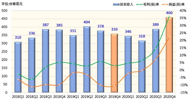 【研究報告】市場信心回溫,航海王要回來了?