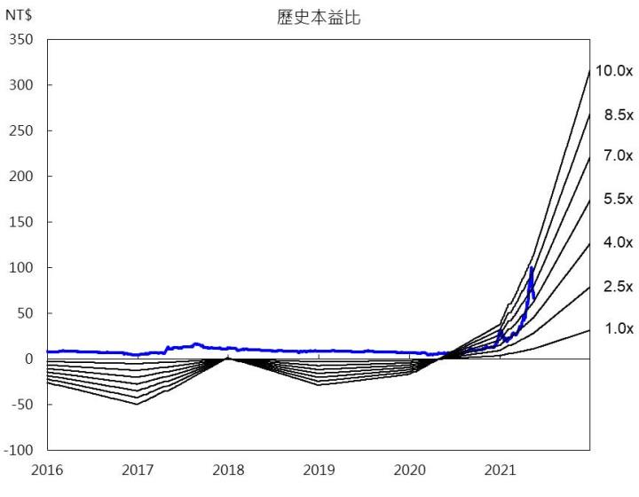 【研究報告】市場信心回溫,航海王要回來了?