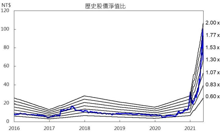 【研究報告】市場信心回溫,航海王要回來了?