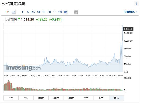 【研究報告】木材大缺貨,2021全年紙漿價格將居高不墜,19XX迎大轉機