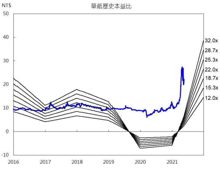 【研究報告】木材大缺貨,2021全年紙漿價格將居高不墜,19XX迎大轉機
