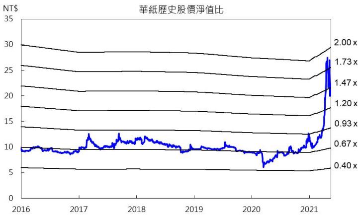 【研究報告】木材大缺貨,2021全年紙漿價格將居高不墜,19XX迎大轉機