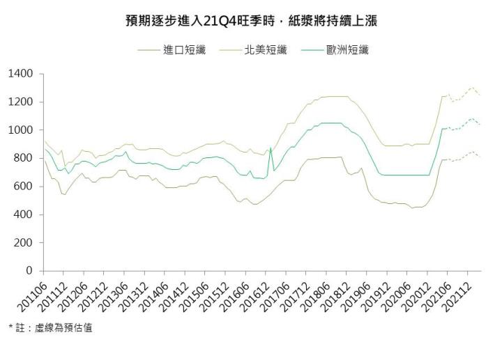 【研究報告】木材大缺貨,2021全年紙漿價格將居高不墜,19XX迎大轉機
