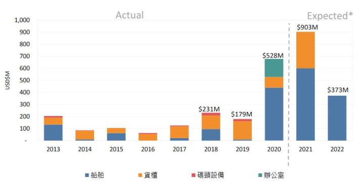 【研究報告】外資連日大買,航運股26XX突破百元大關