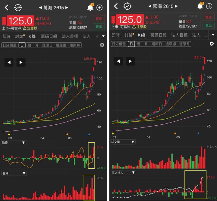【研究報告】外資連日大買,航運股26XX突破百元大關