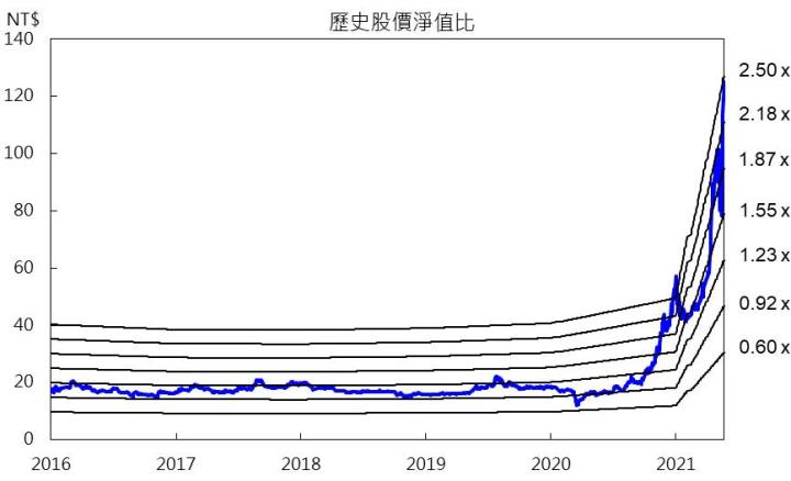 【研究報告】外資連日大買,航運股26XX突破百元大關