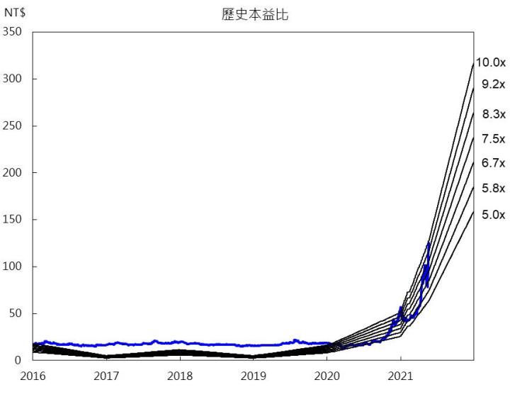 【研究報告】外資連日大買,航運股26XX突破百元大關