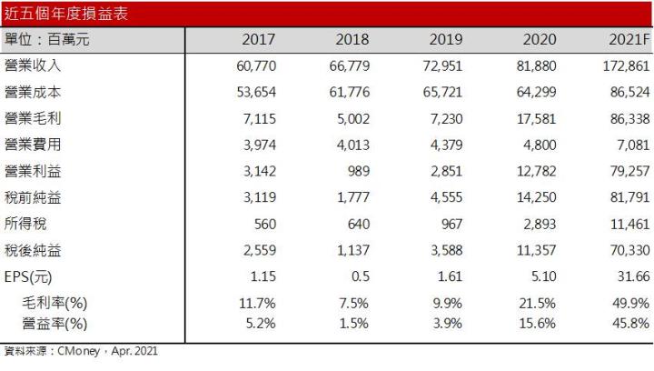 【研究報告】外資連日大買，航運股26XX突破百元大關