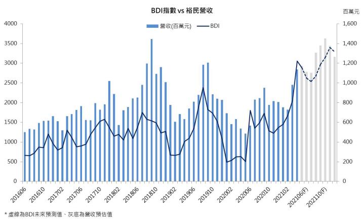 【研究報告】BDI指數回落,散裝到盡頭?裕民(2606)還能買嗎?