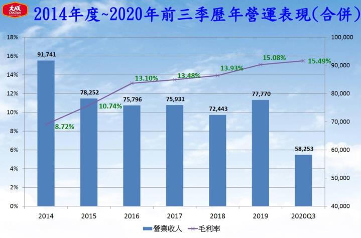 大宗原物料漲翻天,大成(1210)第一季獲利亮眼!
