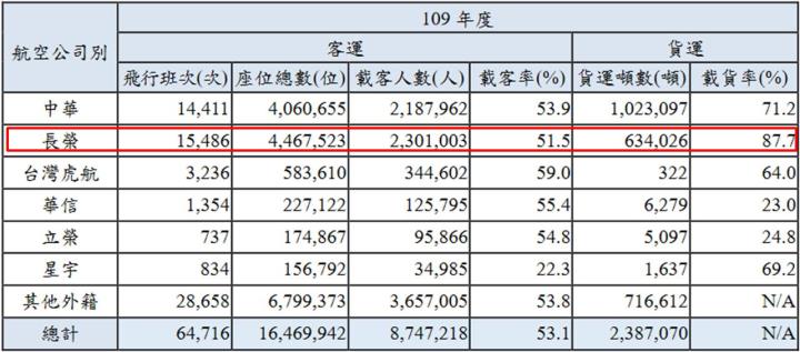 【研究報告】北美航班爆滿,機票搶翻天,長榮航(2618) Q3營運可望轉盈