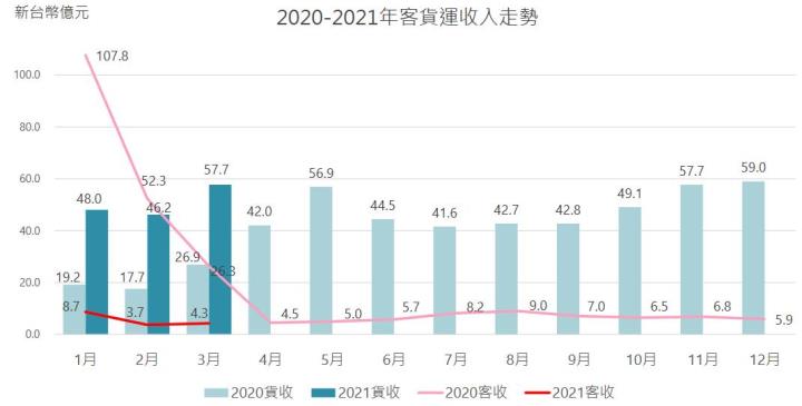 【研究報告】北美航班爆滿,機票搶翻天,長榮航(2618) Q3營運可望轉盈