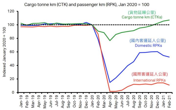 【研究報告】北美航班爆滿,機票搶翻天,長榮航(2618) Q3營運可望轉盈