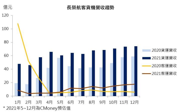 【研究報告】北美航班爆滿,機票搶翻天,長榮航(2618) Q3營運可望轉盈