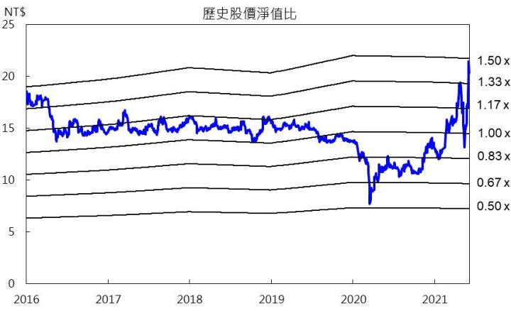 【研究報告】北美航班爆滿,機票搶翻天,長榮航(2618) Q3營運可望轉盈