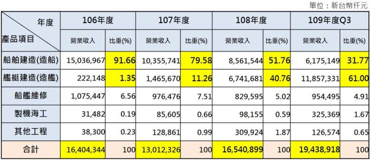 【研究報告】台船 (2208) 國艦國造訂單挹注,2021年可望挑戰轉盈!