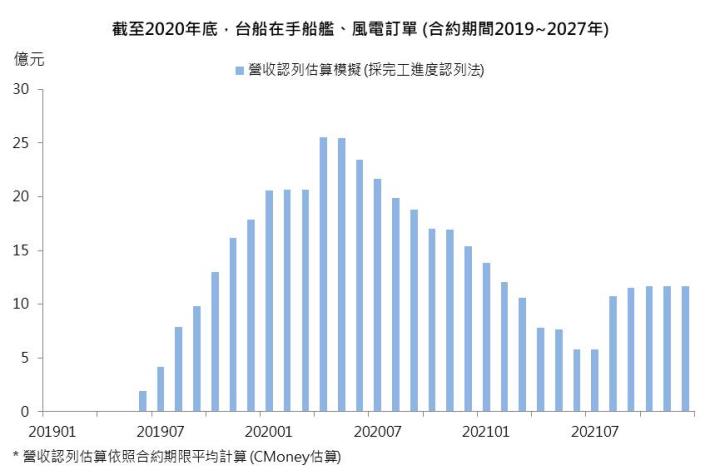 【研究報告】台船 (2208) 國艦國造訂單挹注,2021年可望挑戰轉盈!