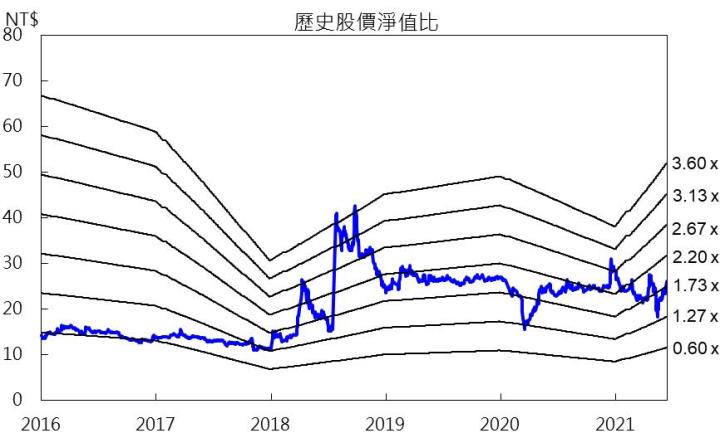 【研究報告】台船 (2208) 國艦國造訂單挹注,2021年可望挑戰轉盈!