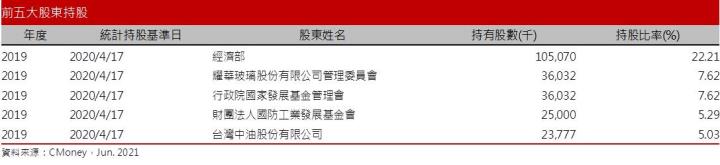【研究報告】台船 (2208) 國艦國造訂單挹注，2021年可望挑戰轉盈！