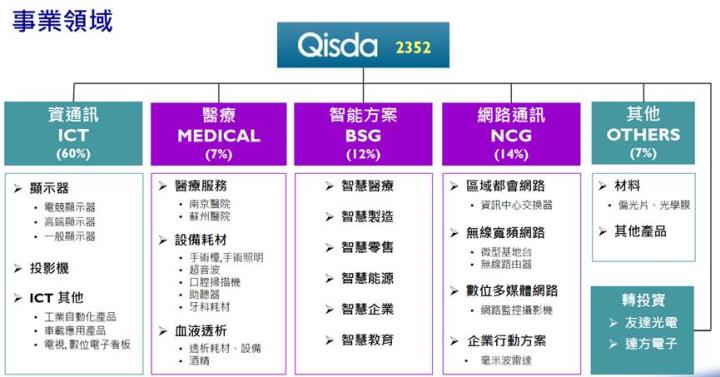 【研究報告】業外收益24億大進補,佳世達(2352)轉型有成,獲利可望逐年上修