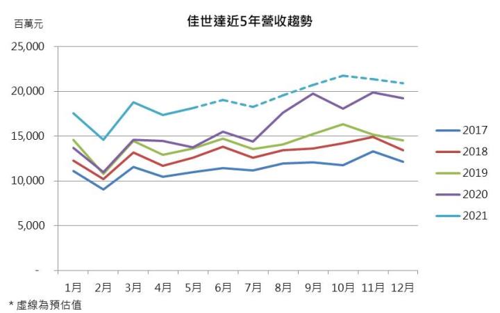 【研究報告】業外收益24億大進補,佳世達(2352)轉型有成,獲利可望逐年上修