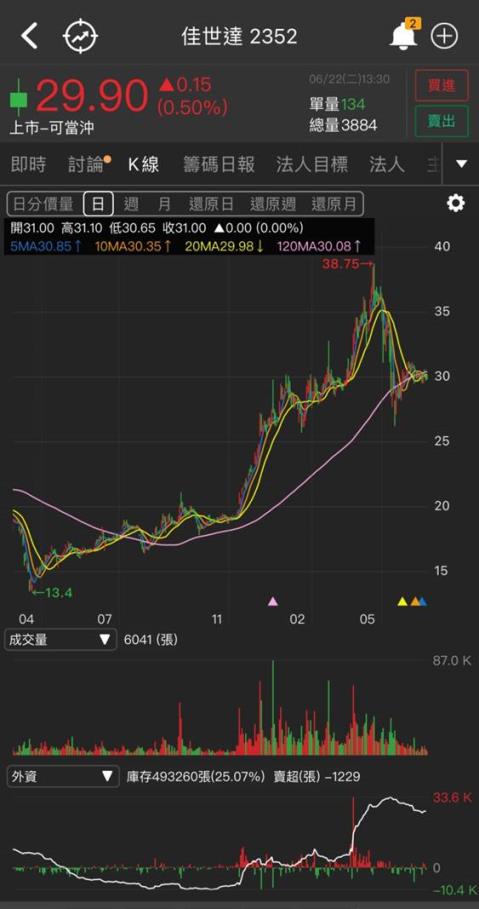 研究報告 業外收益24億大進補 佳世達 2352 轉型有成 獲利可望逐年上修