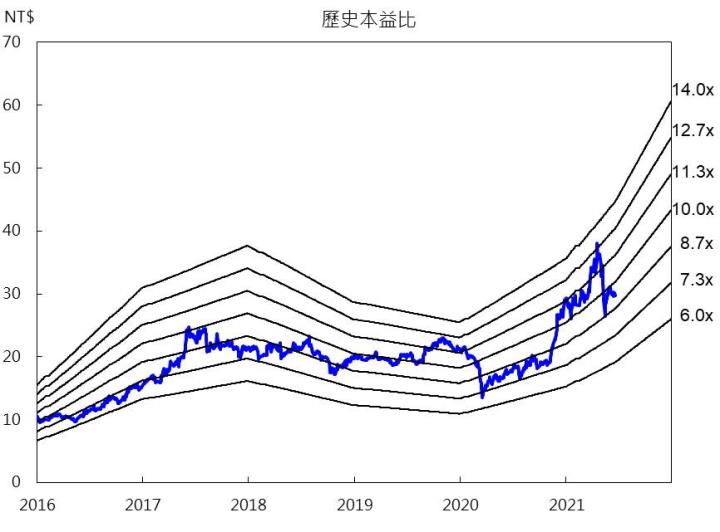 【研究報告】業外收益24億大進補,佳世達(2352)轉型有成,獲利可望逐年上修