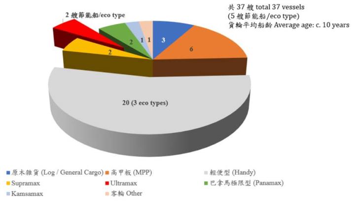 【研究報告】散裝小型船需求火熱,四維航(5608)今年營運迎大轉機!