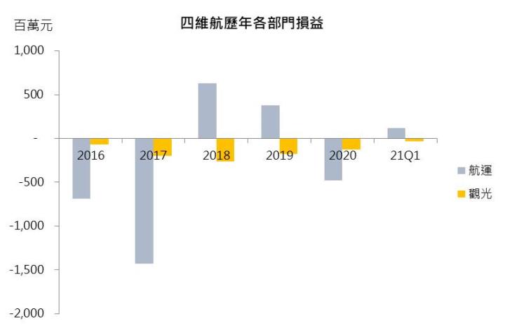 【研究報告】散裝小型船需求火熱,四維航(5608)今年營運迎大轉機!