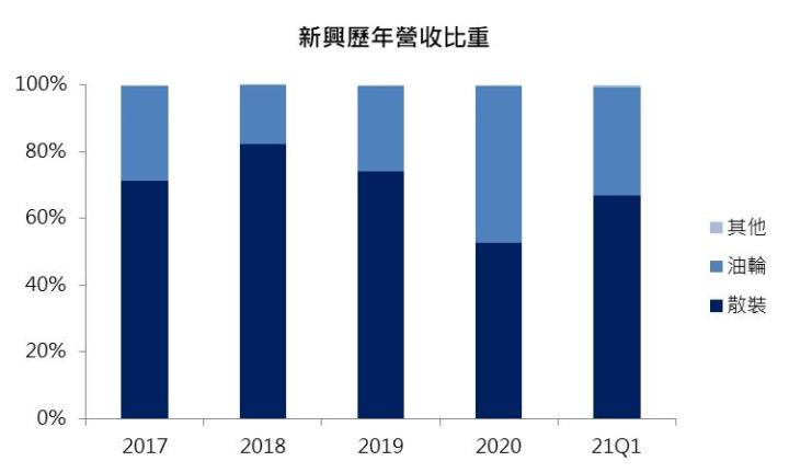 【研究報告】5月獲利翻倍,新興(2605)散裝獲利大進補,Q4油輪可望落底回升!