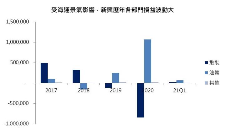 【研究報告】5月獲利翻倍,新興(2605)散裝獲利大進補,Q4油輪可望落底回升!