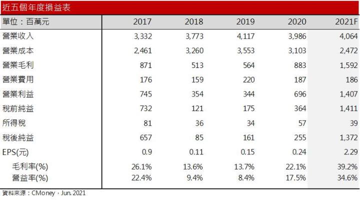 【研究報告】5月獲利翻倍，新興(2605)散裝獲利大進補，Q4油輪可望落底回升！