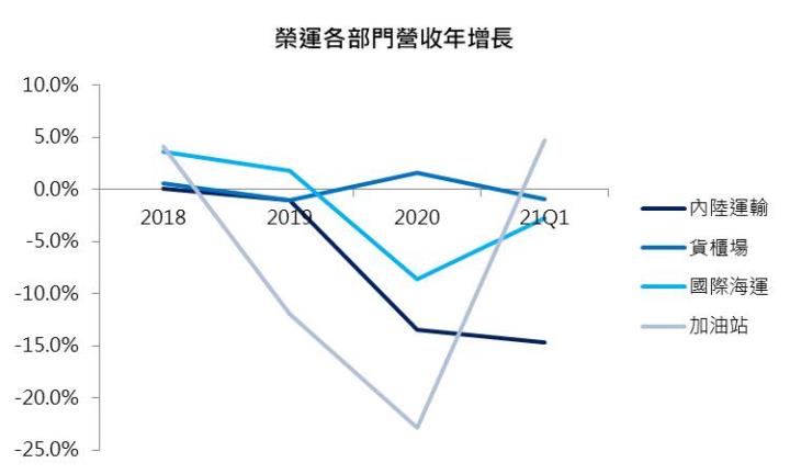 【研究報告】榮運(2607) 租船、租櫃業務滿載,獲利真如市場想像中的美好?