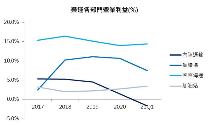 【研究報告】榮運(2607) 租船、租櫃業務滿載,獲利真如市場想像中的美好?