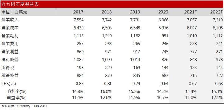 【研究報告】榮運(2607) 租船、租櫃業務滿載，獲利真如市場想像中的美好？