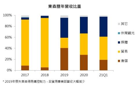 研究報告 東森 2614 挾 航運 電商 雙題材 旗下小金雞東森購物5 6月業務量暴增