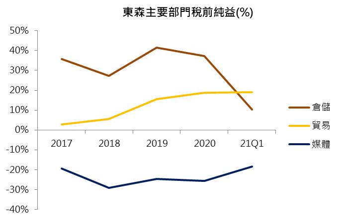 【研究報告】東森(2614) 挾「航運」、「電商」雙題材,旗下小金雞東森購物5~6月業務量暴增!
