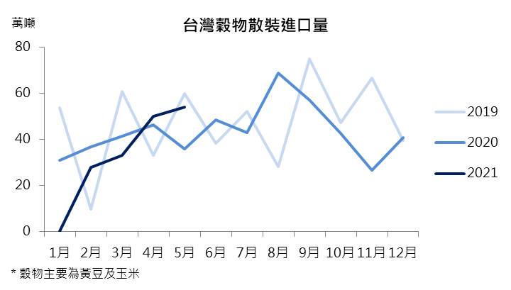 【研究報告】東森(2614) 挾「航運」、「電商」雙題材,旗下小金雞東森購物5~6月業務量暴增!