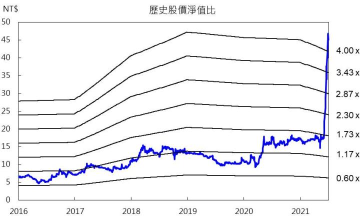 【研究報告】東森(2614) 挾「航運」、「電商」雙題材,旗下小金雞東森購物5~6月業務量暴增!