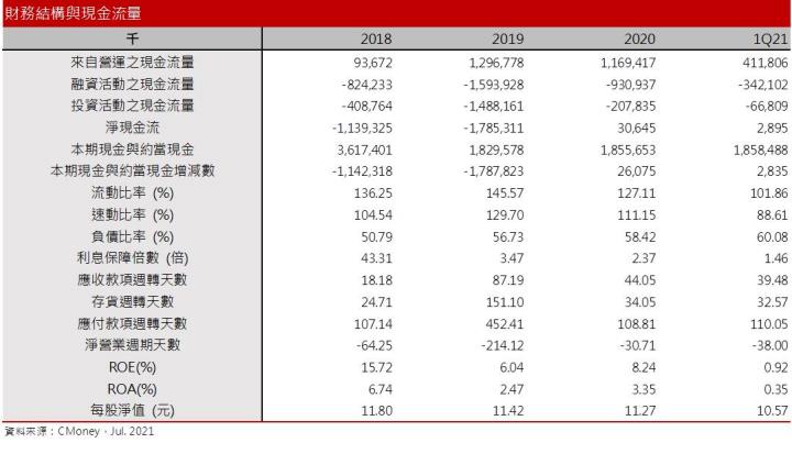 【研究報告】東森(2614)  挾「航運」、「電商」雙題材，旗下小金雞東森購物5~6月業務量暴增！