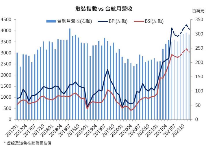 【研究報告】美國出手打運價?!台航(2617)會被影響嗎?