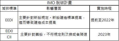 【研究報告】美國出手打運價?!台航(2617)會被影響嗎?
