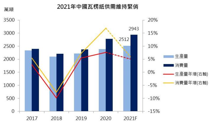 【研究報告】玖龍漲價+成本優勢,榮成(1909) 6月單月自結獲利近乎翻倍!