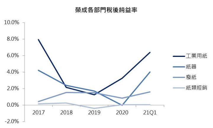 【研究報告】玖龍漲價+成本優勢,榮成(1909) 6月單月自結獲利近乎翻倍!