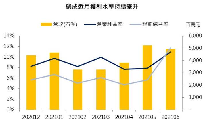 【研究報告】玖龍漲價+成本優勢,榮成(1909) 6月單月自結獲利近乎翻倍!